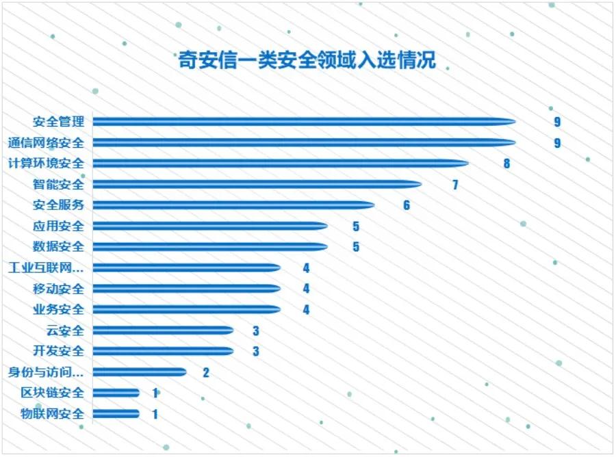 安全牛发布最新中国网络安全行业全景图，奇安信成入选最多企业