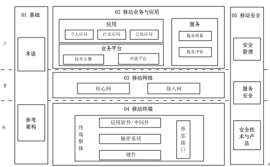 工信部印发《移动互联网综合标准化体系建设指南》