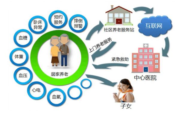 做好居家养老服务的重要支撑